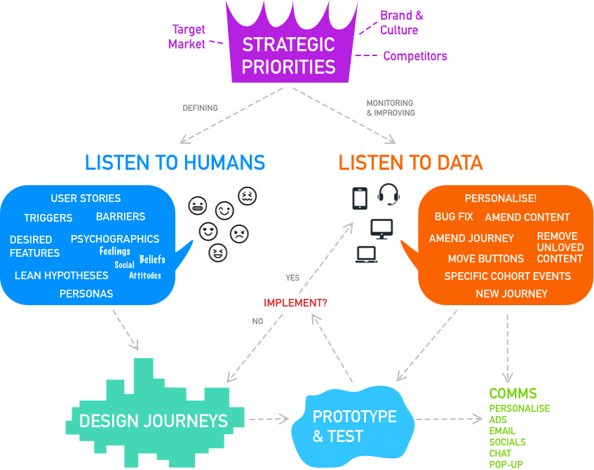 UX Flow diagram showing listening to humans and data